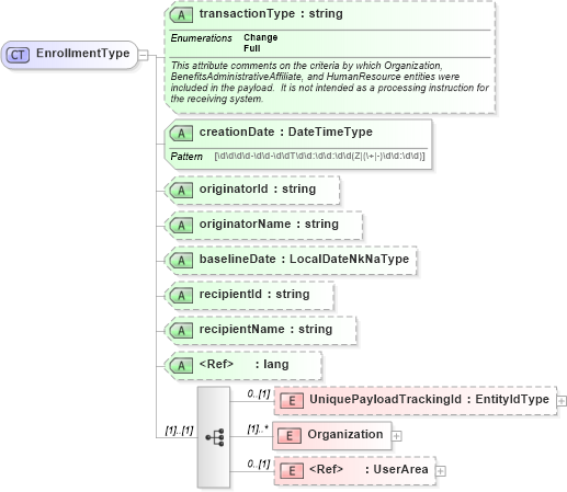 XSD Diagram of EnrollmentType in schema enrollment_xsd (HR-XML - Human Resources XML)