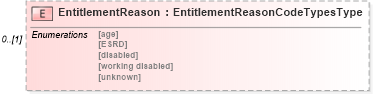 XSD Diagram of EntitlementReason in schema uslocalizations_xsd1 (HR-XML - Human Resources XML)