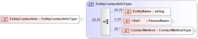 XSD Diagram of EntityContactInfo in schema contactinfo_xsd (HR-XML - Human Resources XML)