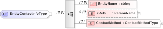 XSD Diagram of EntityContactInfoType in schema contactinfo_xsd (HR-XML - Human Resources XML)
