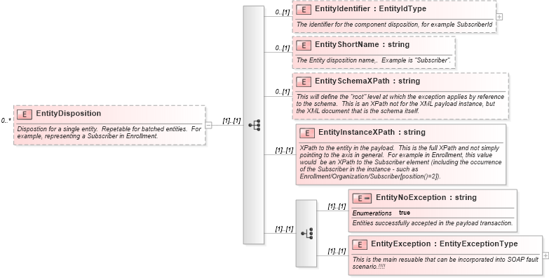 XSD Diagram of EntityDisposition in schema applicationacknowledgement_xsd (HR-XML - Human Resources XML)