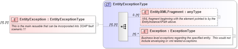XSD Diagram of EntityException in schema applicationacknowledgement_xsd (HR-XML - Human Resources XML)