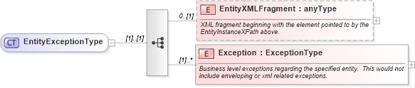 XSD Diagram of EntityExceptionType in schema applicationacknowledgement_xsd (HR-XML - Human Resources XML)