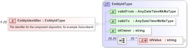 XSD Diagram of EntityIdentifier in schema applicationacknowledgement_xsd (HR-XML - Human Resources XML)