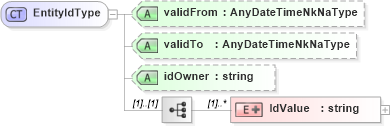 XSD Diagram of EntityIdType in schema entityidtype_xsd (HR-XML - Human Resources XML)
