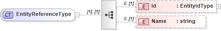 XSD Diagram of EntityReferenceType in schema identifiertypes_xsd (HR-XML - Human Resources XML)