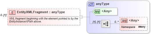XSD Diagram of EntityXMLFragment in schema applicationacknowledgement_xsd (HR-XML - Human Resources XML)