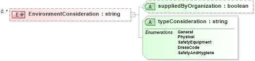 XSD Diagram of EnvironmentConsideration in schema staffingworksiteenvironment_xsd (HR-XML - Human Resources XML)