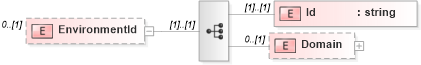 XSD Diagram of EnvironmentId in schema staffingworksiteenvironment_xsd (HR-XML - Human Resources XML)