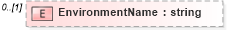 XSD Diagram of EnvironmentName in schema worksite_xsd (HR-XML - Human Resources XML)
