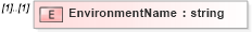 XSD Diagram of EnvironmentName in schema staffingworksiteenvironment_xsd (HR-XML - Human Resources XML)