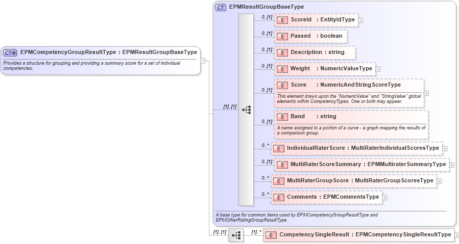XSD Diagram of EPMCompetencyGroupResultType in schema epmtypes_xsd (HR-XML - Human Resources XML)