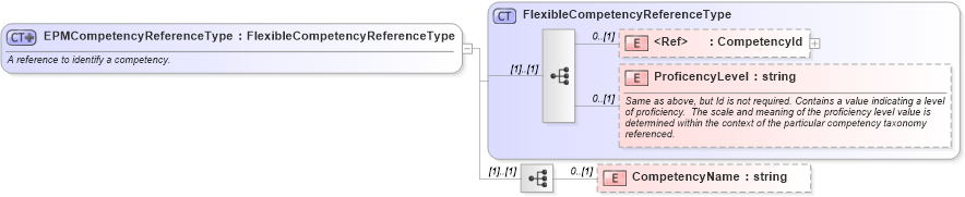 XSD Diagram of EPMCompetencyReferenceType in schema epmtypes_xsd (HR-XML - Human Resources XML)