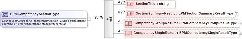 XSD Diagram of EPMCompetencySectionType in schema epmtypes_xsd (HR-XML - Human Resources XML)