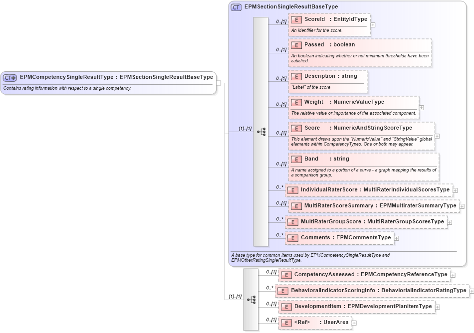 XSD Diagram of EPMCompetencySingleResultType in schema epmtypes_xsd (HR-XML - Human Resources XML)