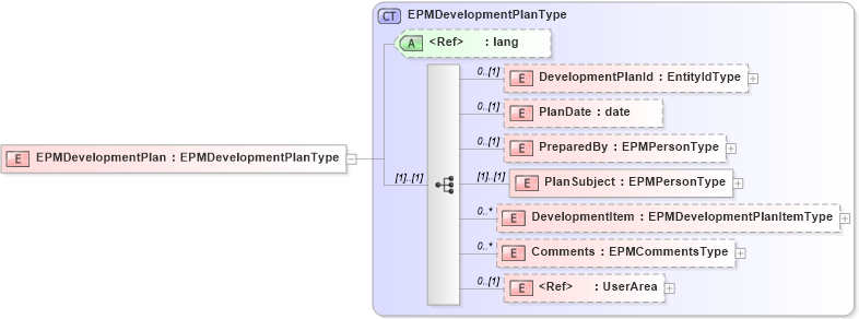 XSD Diagram of EPMDevelopmentPlan in schema epmdevelopmentplan_xsd (HR-XML - Human Resources XML)