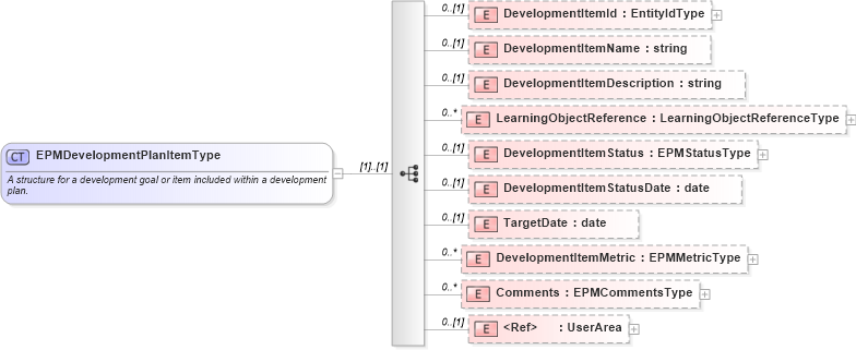 XSD Diagram of EPMDevelopmentPlanItemType in schema epmtypes_xsd (HR-XML - Human Resources XML)