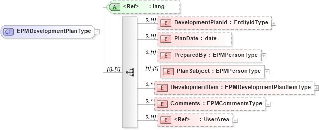 XSD Diagram of EPMDevelopmentPlanType in schema epmdevelopmentplan_xsd (HR-XML - Human Resources XML)