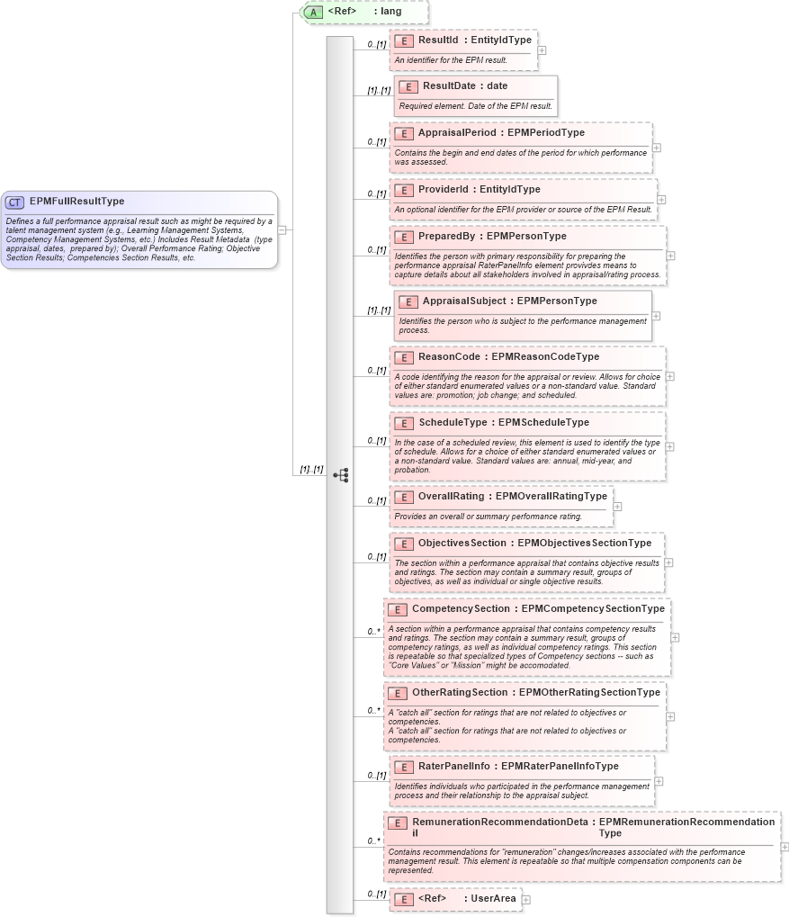 XSD Diagram of EPMFullResultType in schema epmresult_xsd (HR-XML - Human Resources XML)