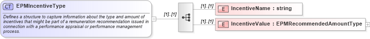 XSD Diagram of EPMIncentiveType in schema epmtypes_xsd (HR-XML - Human Resources XML)