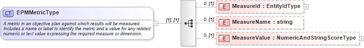 XSD Diagram of EPMMetricType in schema epmtypes_xsd (HR-XML - Human Resources XML)