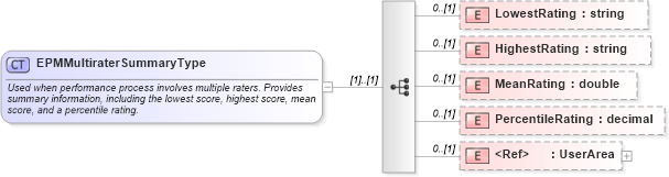 XSD Diagram of EPMMultiraterSummaryType in schema epmtypes_xsd (HR-XML - Human Resources XML)