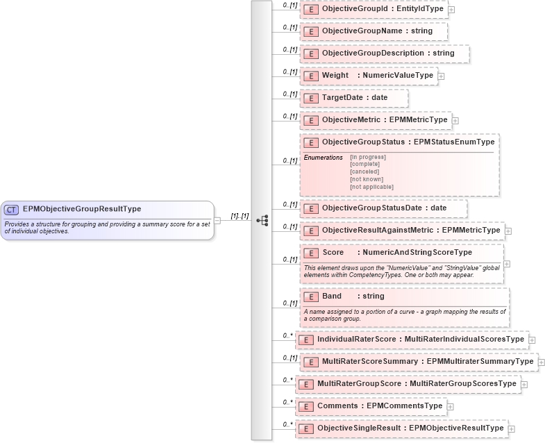 XSD Diagram of EPMObjectiveGroupResultType in schema epmtypes_xsd (HR-XML - Human Resources XML)