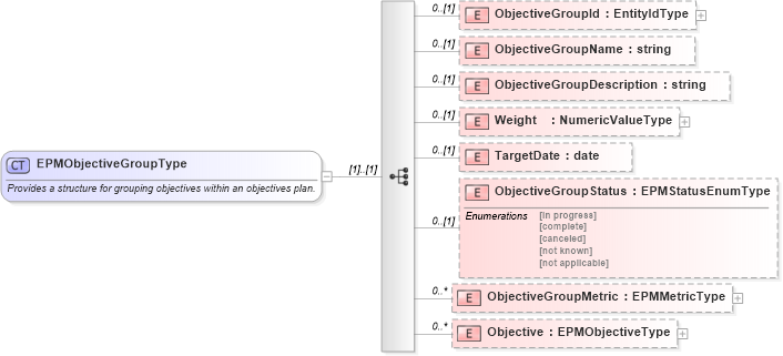 XSD Diagram of EPMObjectiveGroupType in schema epmtypes_xsd (HR-XML - Human Resources XML)