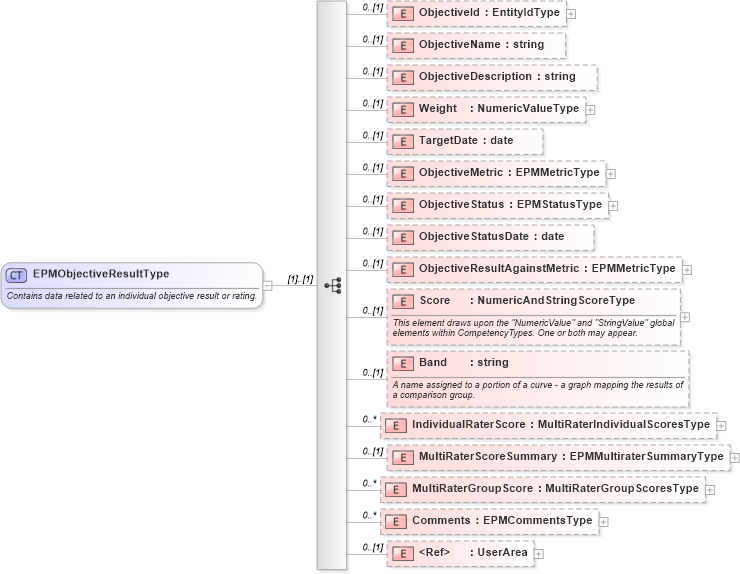 XSD Diagram of EPMObjectiveResultType in schema epmtypes_xsd (HR-XML - Human Resources XML)