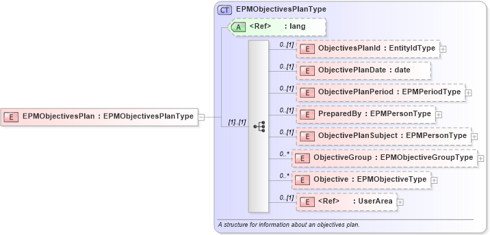 XSD Diagram of EPMObjectivesPlan in schema epmobjectivesplan_xsd (HR-XML - Human Resources XML)