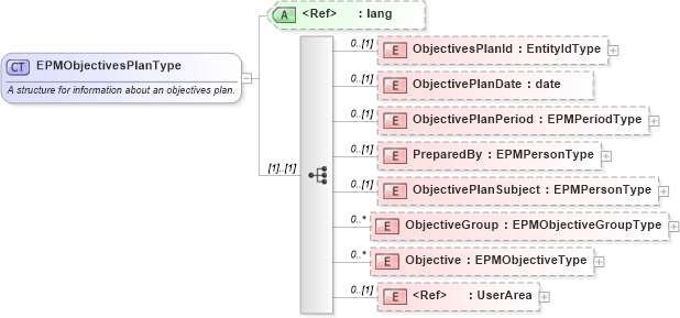 XSD Diagram of EPMObjectivesPlanType in schema epmtypes_xsd (HR-XML - Human Resources XML)
