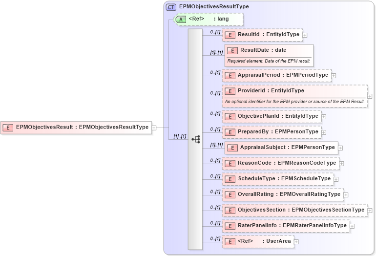 XSD Diagram of EPMObjectivesResult in schema epmobjectivesresult_xsd (HR-XML - Human Resources XML)