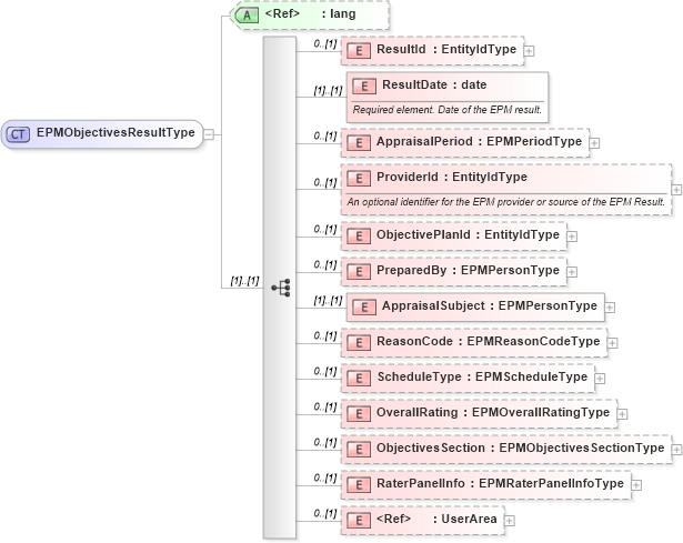 XSD Diagram of EPMObjectivesResultType in schema epmobjectivesresult_xsd (HR-XML - Human Resources XML)