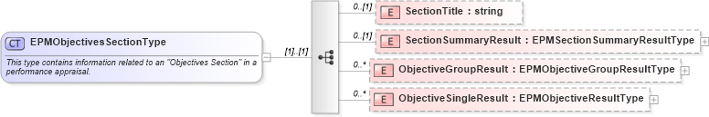 XSD Diagram of EPMObjectivesSectionType in schema epmtypes_xsd (HR-XML - Human Resources XML)