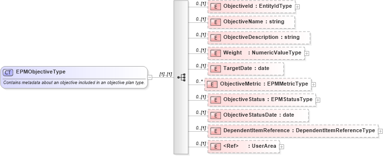 XSD Diagram of EPMObjectiveType in schema epmtypes_xsd (HR-XML - Human Resources XML)