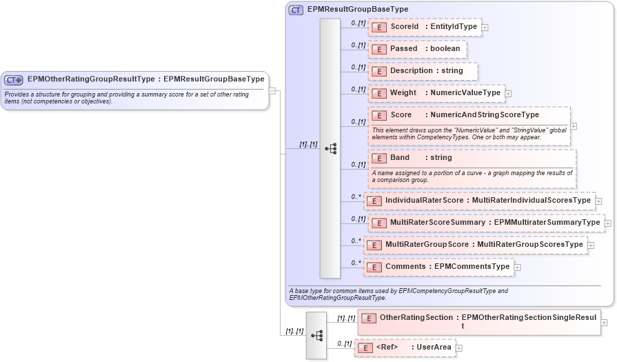 XSD Diagram of EPMOtherRatingGroupResultType in schema epmtypes_xsd (HR-XML - Human Resources XML)
