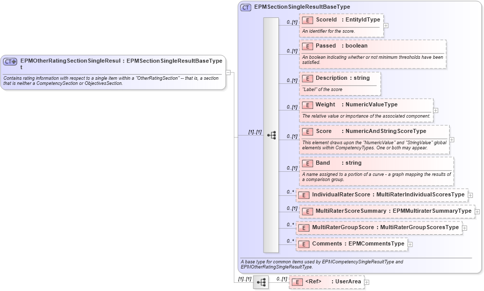 XSD Diagram of EPMOtherRatingSectionSingleResult in schema epmtypes_xsd (HR-XML - Human Resources XML)