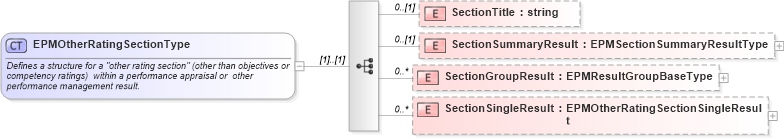 XSD Diagram of EPMOtherRatingSectionType in schema epmtypes_xsd (HR-XML - Human Resources XML)