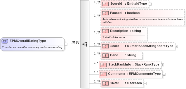 XSD Diagram of EPMOverallRatingType in schema epmtypes_xsd (HR-XML - Human Resources XML)
