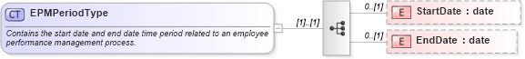 XSD Diagram of EPMPeriodType in schema epmtypes_xsd (HR-XML - Human Resources XML)