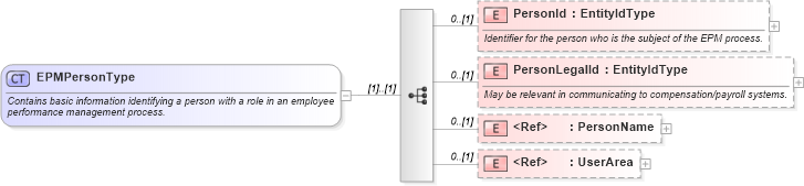 XSD Diagram of EPMPersonType in schema epmtypes_xsd (HR-XML - Human Resources XML)