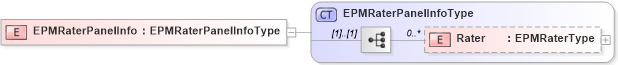 XSD Diagram of EPMRaterPanelInfo in schema raterpanelinfo_xsd (HR-XML - Human Resources XML)