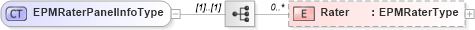XSD Diagram of EPMRaterPanelInfoType in schema raterpanelinfo_xsd (HR-XML - Human Resources XML)