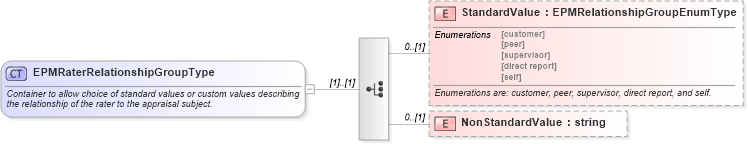XSD Diagram of EPMRaterRelationshipGroupType in schema epmtypes_xsd (HR-XML - Human Resources XML)