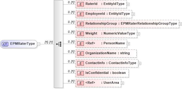 XSD Diagram of EPMRaterType in schema raterpanelinfo_xsd (HR-XML - Human Resources XML)