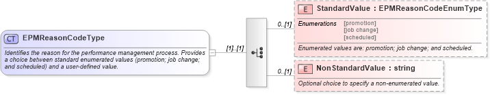 XSD Diagram of EPMReasonCodeType in schema epmtypes_xsd (HR-XML - Human Resources XML)