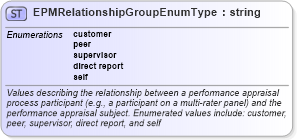 XSD Diagram of EPMRelationshipGroupEnumType in schema epmtypes_xsd (HR-XML - Human Resources XML)