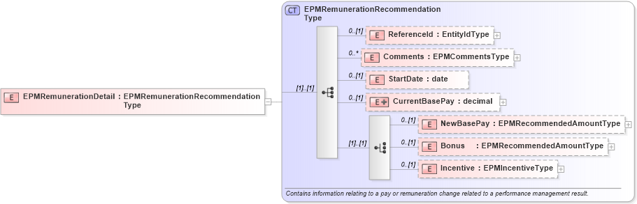 XSD Diagram of EPMRemunerationDetail in schema epmtypes_xsd (HR-XML - Human Resources XML)