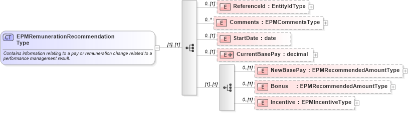 XSD Diagram of EPMRemunerationRecommendationType in schema epmtypes_xsd (HR-XML - Human Resources XML)