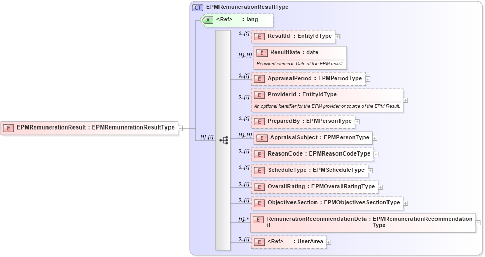 XSD Diagram of EPMRemunerationResult in schema epmremunerationresult_xsd (HR-XML - Human Resources XML)